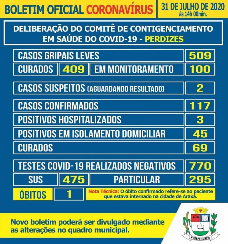 Perdizes/MG - Covid-19: Atualização em 31/07/2020.