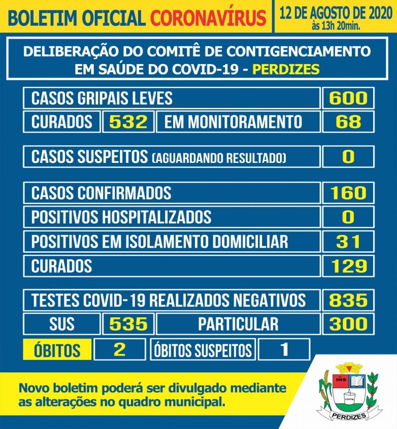 Perdizes/MG - Covid-19: Atualização em 12/08/2020.