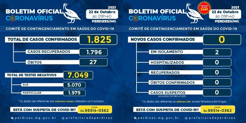 Perdizes/MG - Covid-19: Atualização em 22/10/2021.