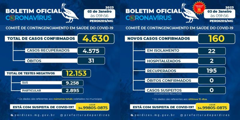 Perdizes/MG - Covid-19: Atualização em 03/01/2023.