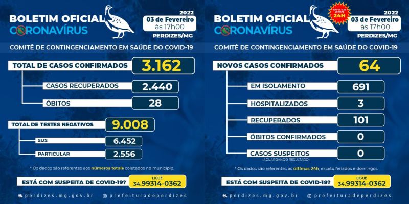 Perdizes/MG - Covid-19: Atualização em 03/02/2022.