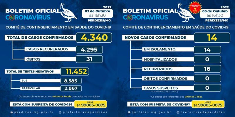 Perdizes/MG - Covid-19: Atualização em 03/10/2022.