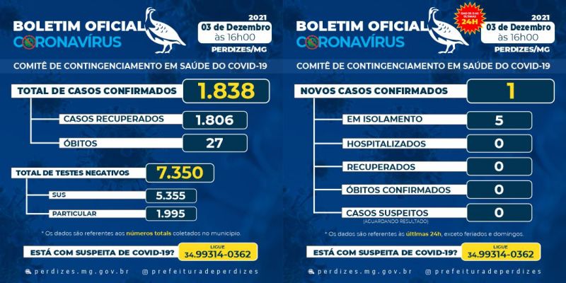 Perdizes/MG - Covid-19: Atualização em 03/12/2021.