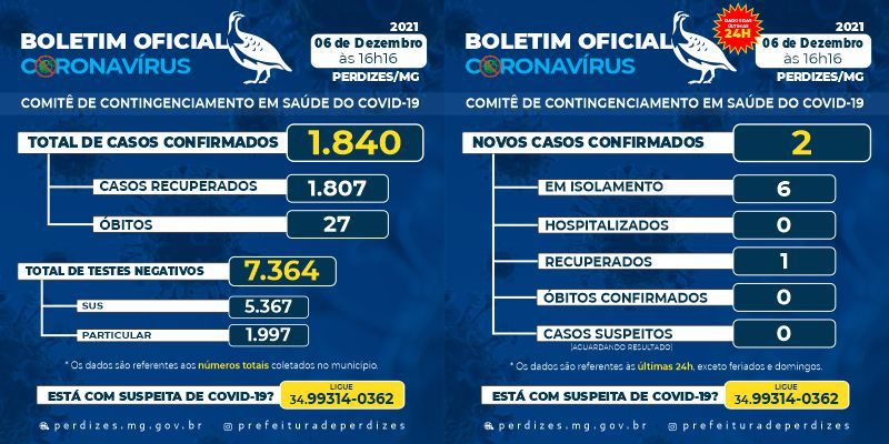 Perdizes/MG - Covid-19: Atualização em 06/12/2021 /2