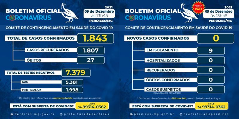 Perdizes/MG - Covid-19: Atualização em 09/12/2021.