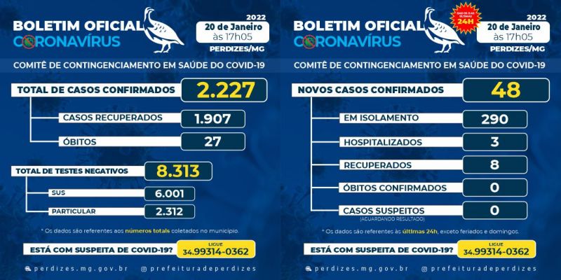 Perdizes/MG - Covid-19: Atualização em 20/01/2022.