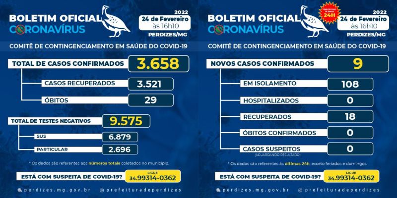 Perdizes/MG - Covid-19: Atualização em 24/02/2022.