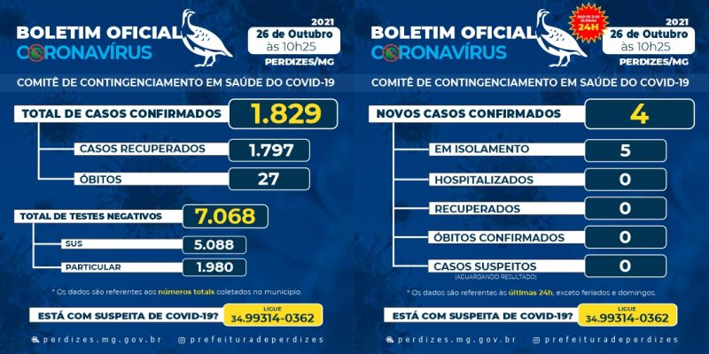 Perdizes/MG - Covid-19: Atualização em 26/10/2021.