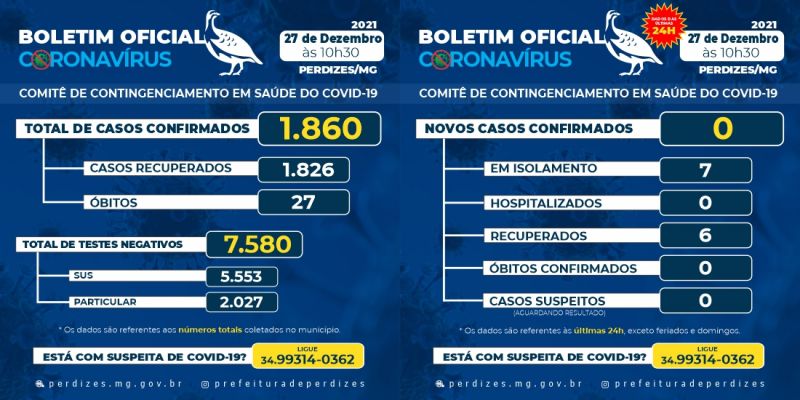 Perdizes/MG - Covid-19: Atualização em 27/12/2021.