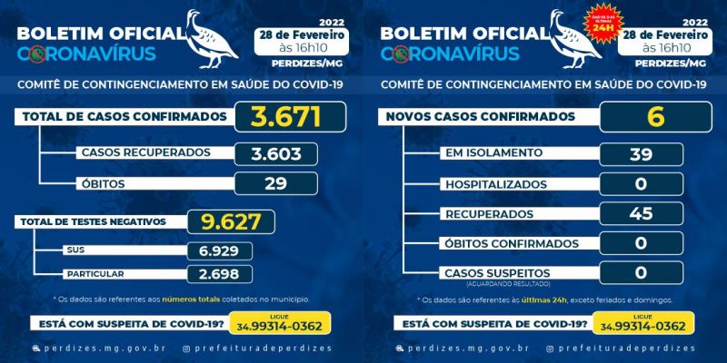 Perdizes/MG - Covid-19: Atualização em 28/02/2022.