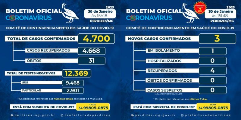 Perdizes/MG - Covid-19: Atualização em 30/01/2023.