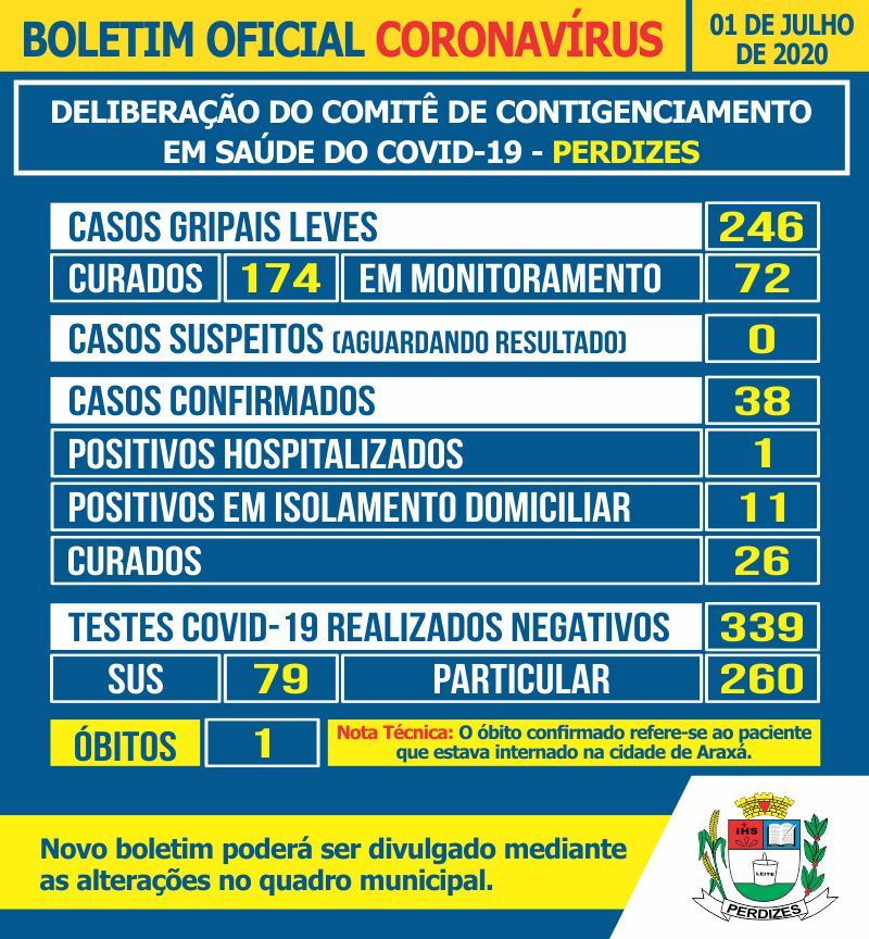 Perdizes/MG - Covid-19: Atualização em 01/07/2020.