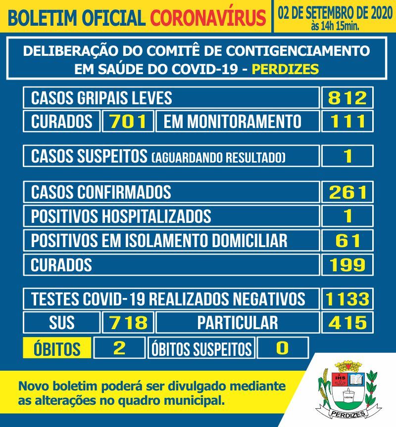 Perdizes/MG - Covid-19: Atualização em 02/09/2020.