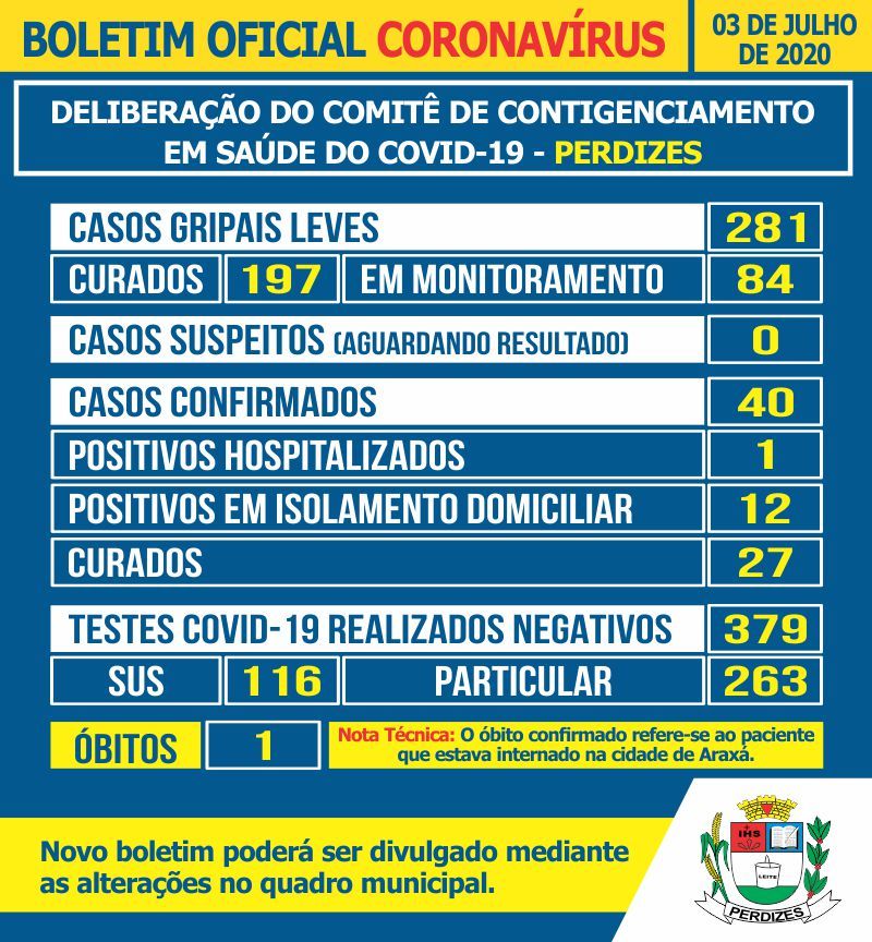 Perdizes/MG - Covid-19: Atualização em 03/07/2020.