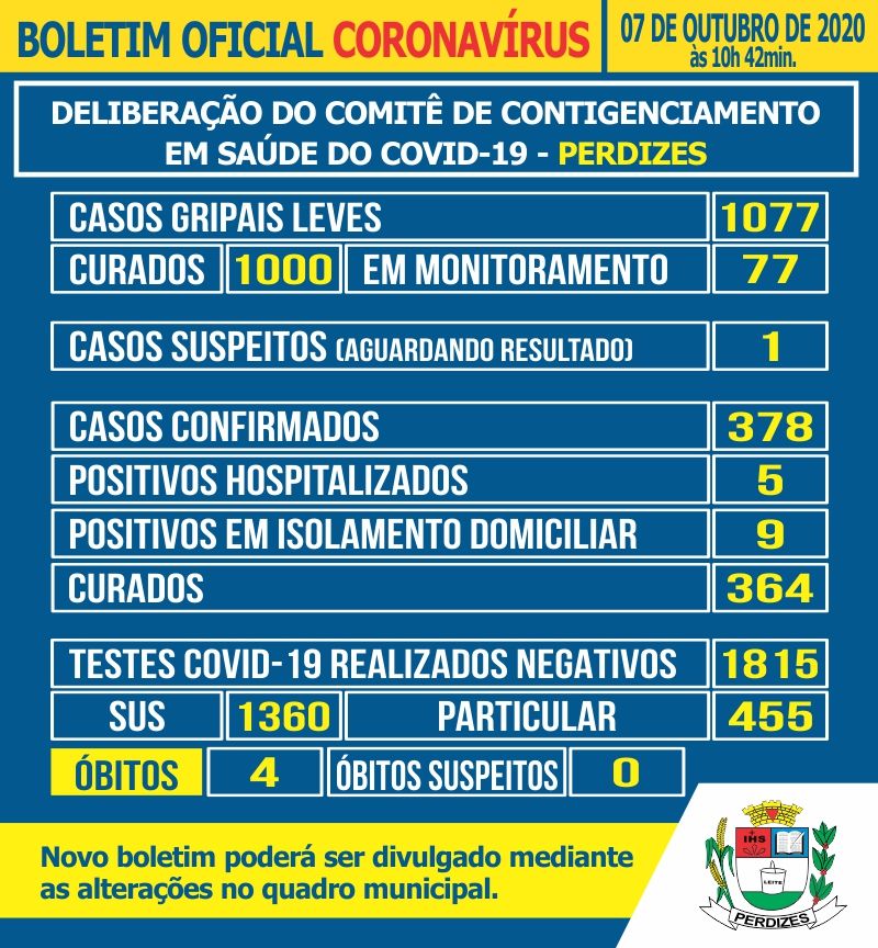 Perdizes/MG - Covid-19: Atualização em 07/10/2020.