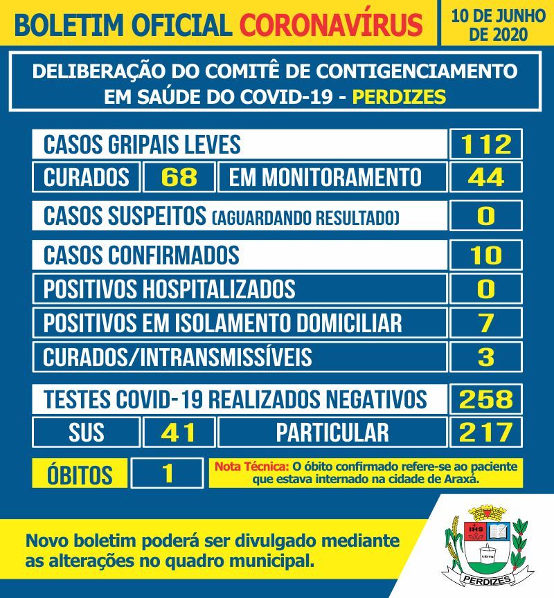 Perdizes/MG - Covid-19: Atualização em 10/06/2020.