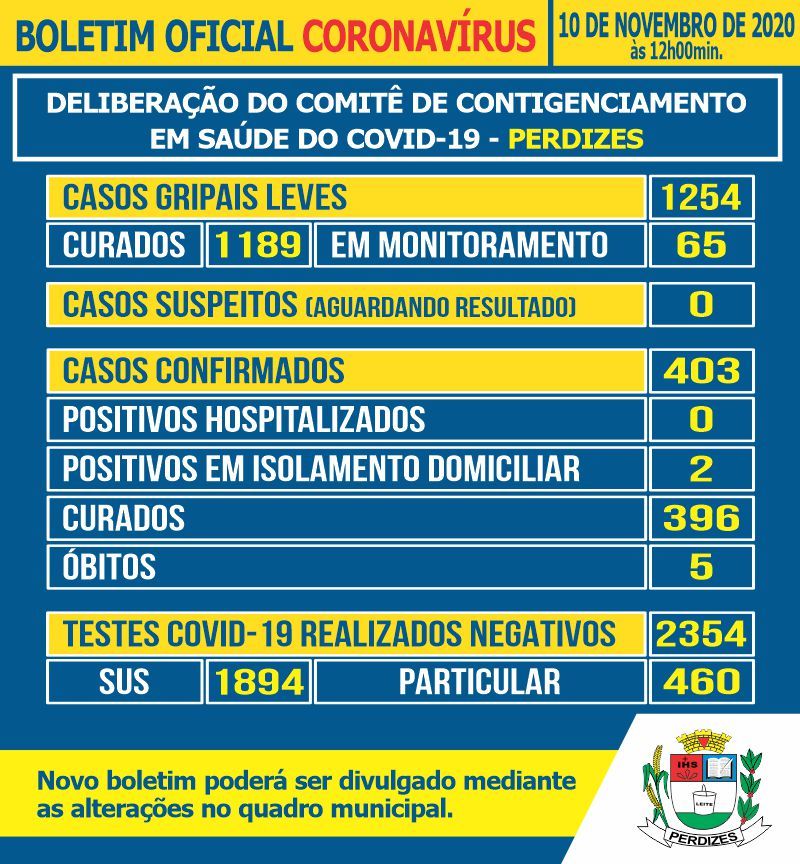 Perdizes/MG - Covid-19: Atualização em 10/11/2020.