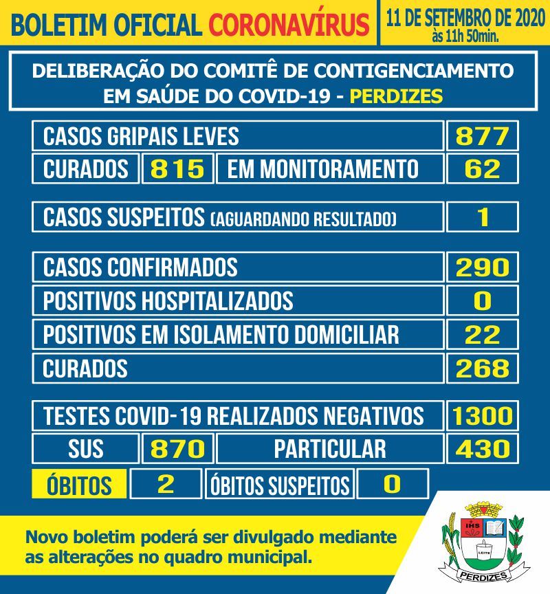 Perdizes/MG - Covid-19: Atualização em 11/09/2020.