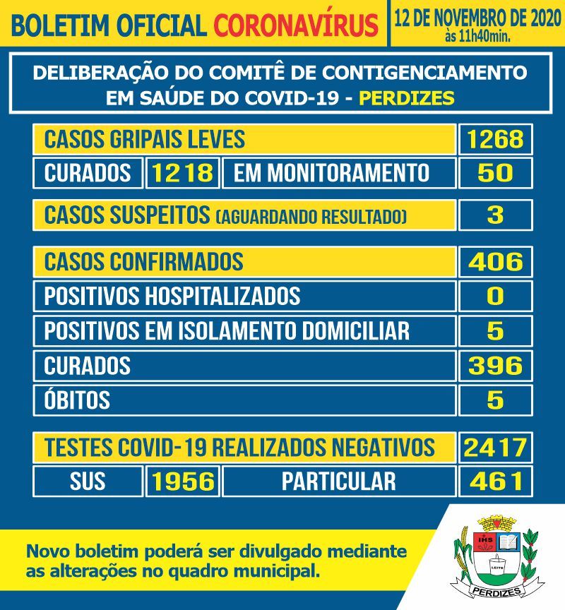 Perdizes/MG - Covid-19: Atualização em 12/11/2020.