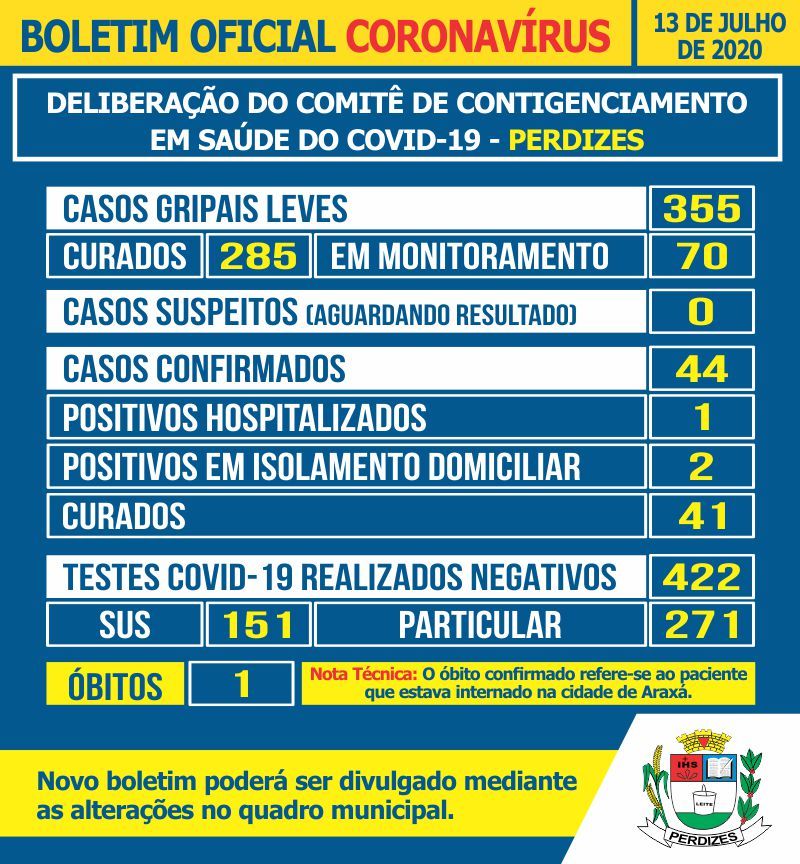 Perdizes/MG - Covid-19: Atualização em 13/07/2020.