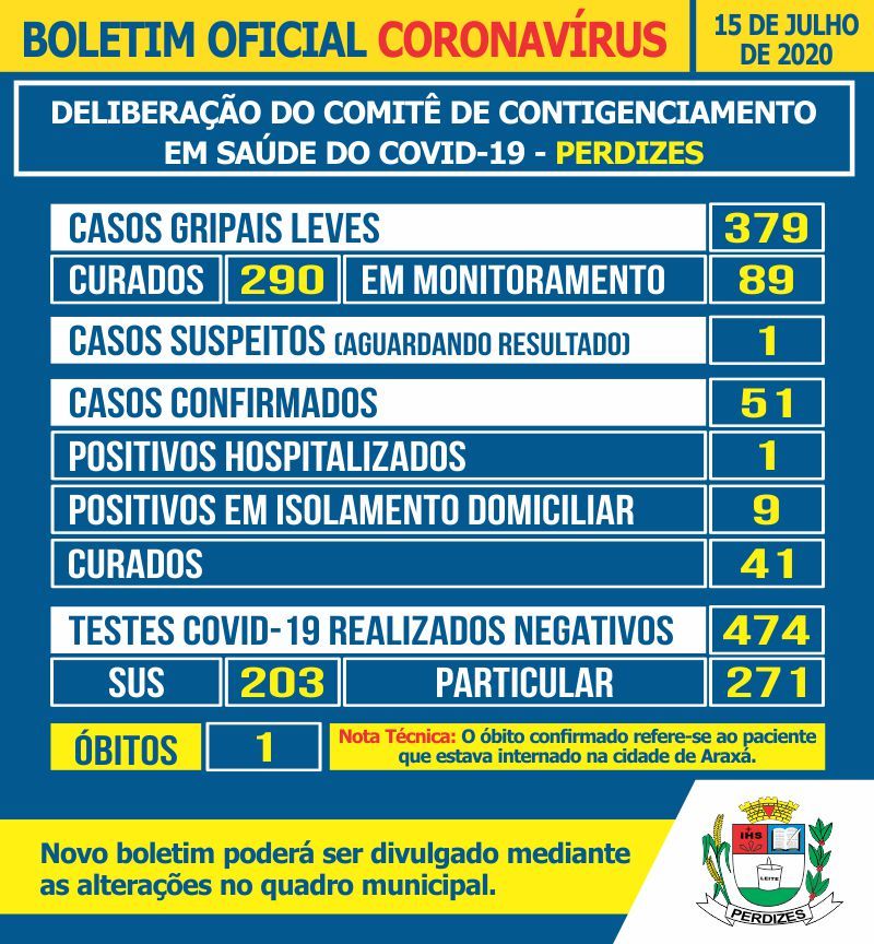 Perdizes/MG - Covid-19: Atualização em 15/07/2020.