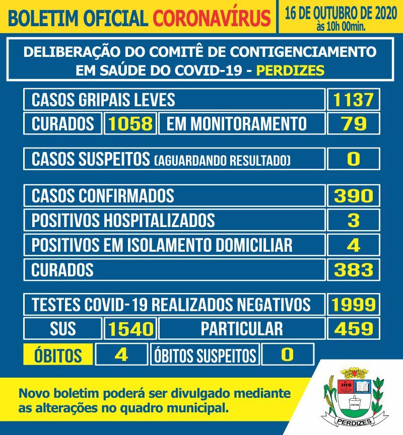 Perdizes/MG - Covid-19: Atualização em 16/10/2020.