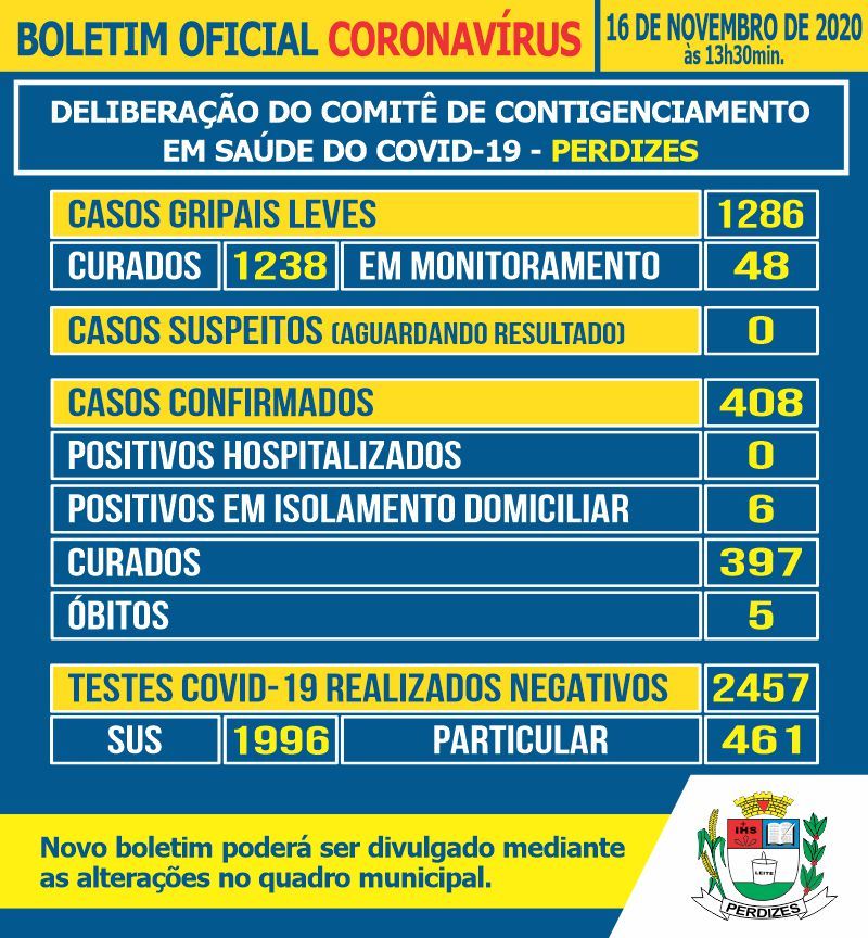 Perdizes/MG - Covid-19: Atualização em 16/11/2020.