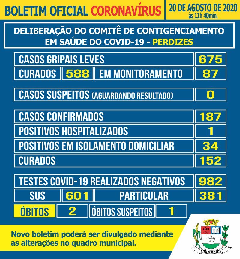 Perdizes/MG - Covid-19: Atualização em 20/08/2020.