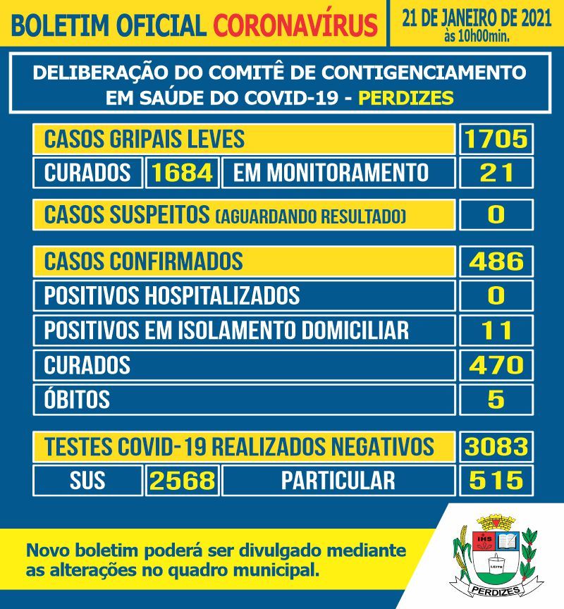 Perdizes/MG - Covid-19: Atualização em 21/01/2021.