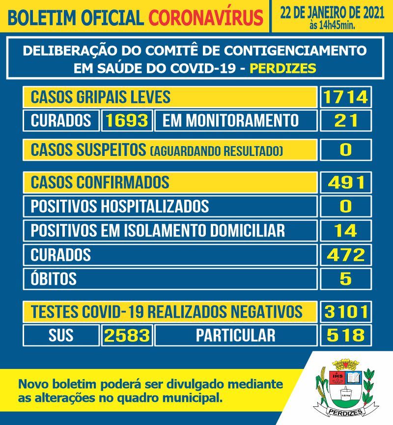 Perdizes/MG - Covid-19: Atualização em 22/01/2021.