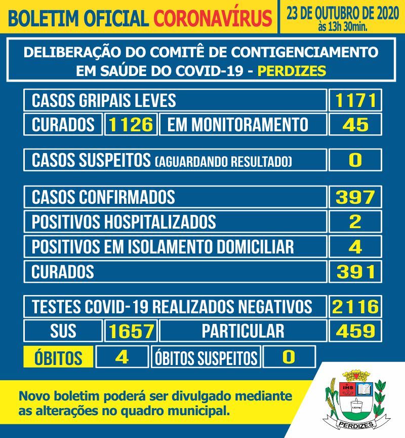 Perdizes/MG - Covid-19: Atualização em 23/10/2020.