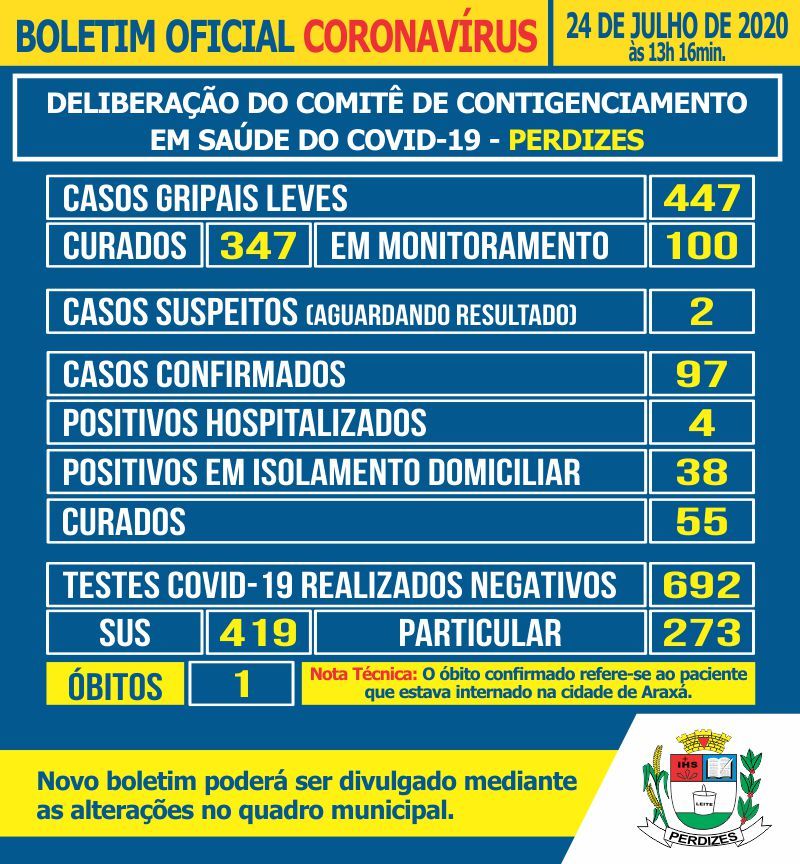 Perdizes/MG - Covid-19: Atualização em 24/07/2020.