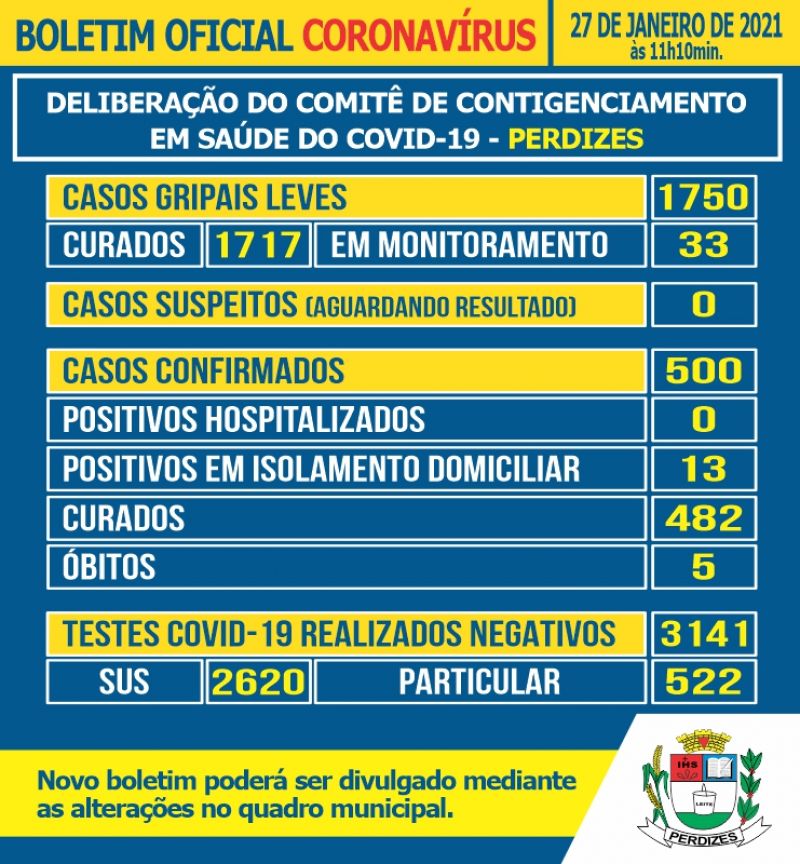 Perdizes/MG - Covid-19: Atualização em 27/01/2021.