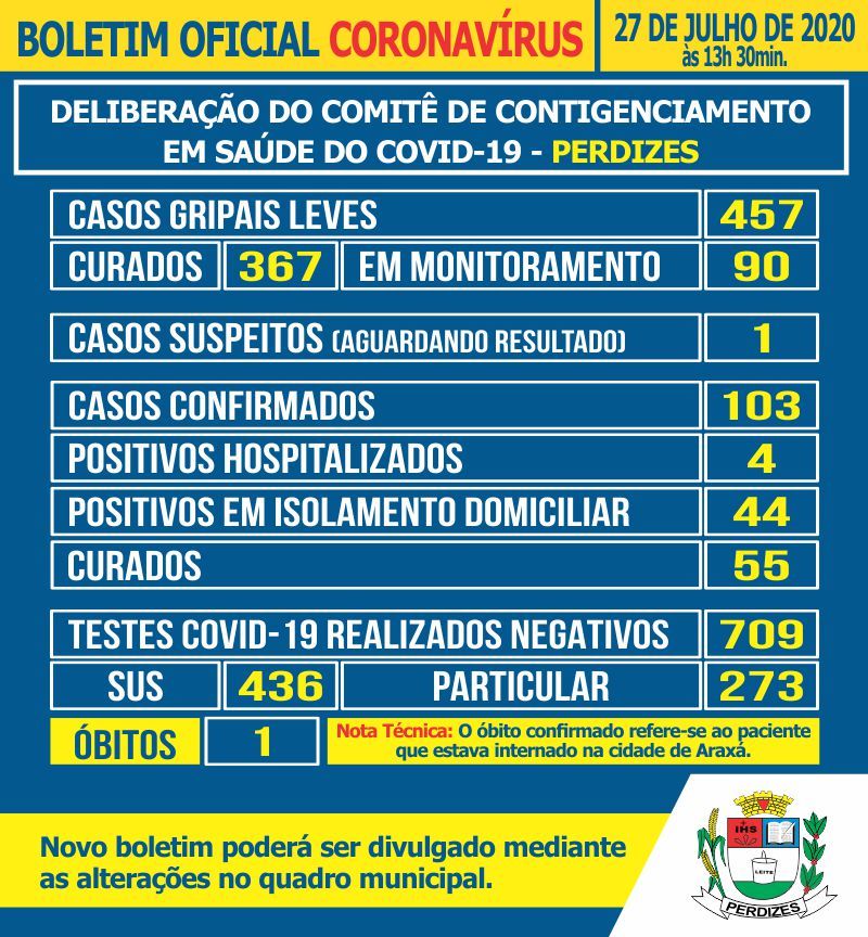 Perdizes/MG - Covid-19: Atualização em 27/07/2020.