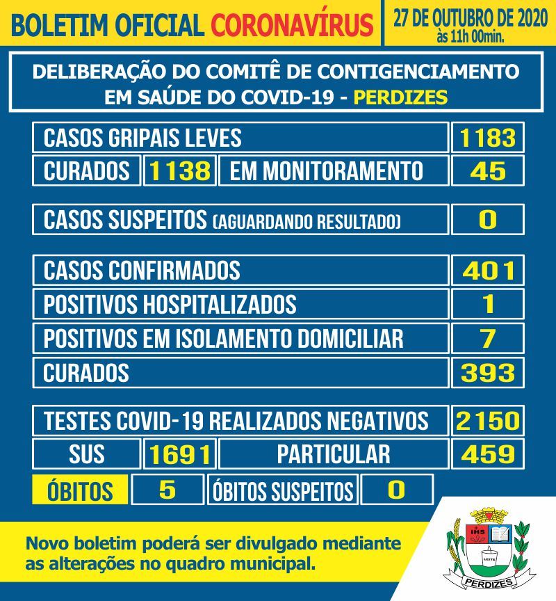 Perdizes/MG - Covid-19: Atualização em 27/10/2020.