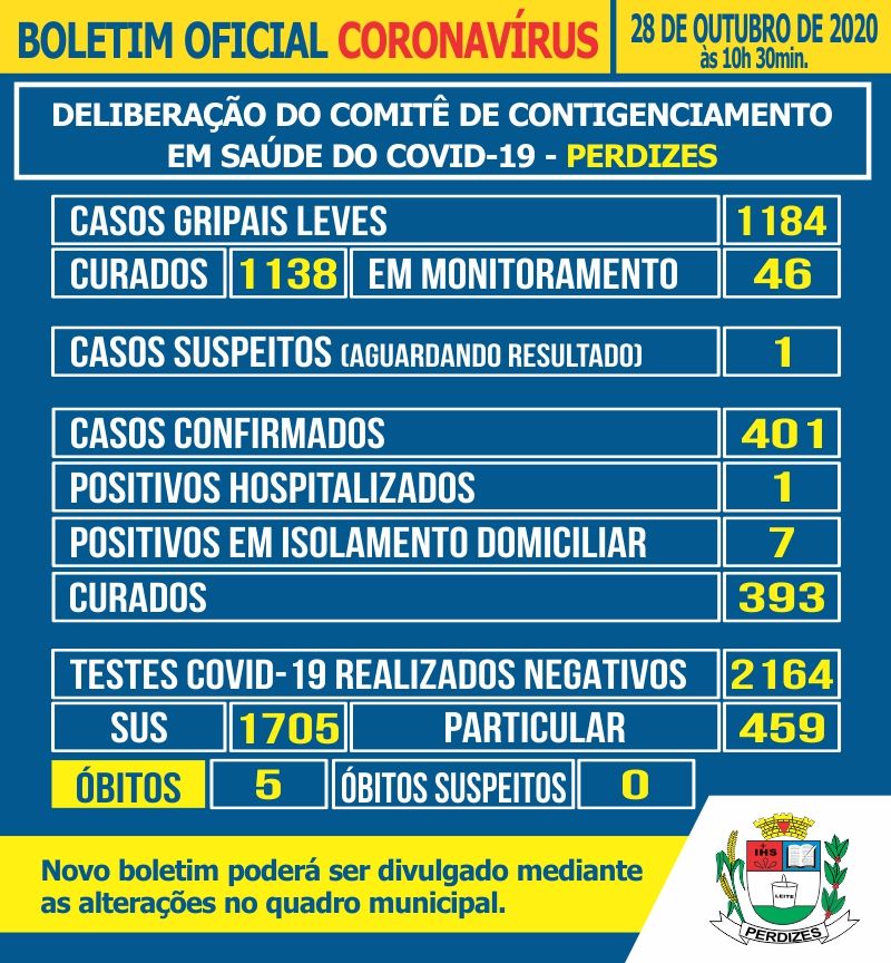 Perdizes/MG - Covid-19: Atualização em 28/10/2020.