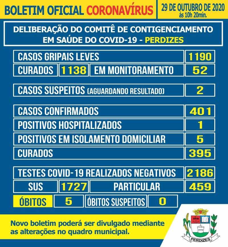 Perdizes/MG - Covid-19: Atualização em 29/10/2020.