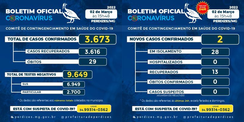 Perdizes/MG - Covid-19: Atualização em 02/03/2022.