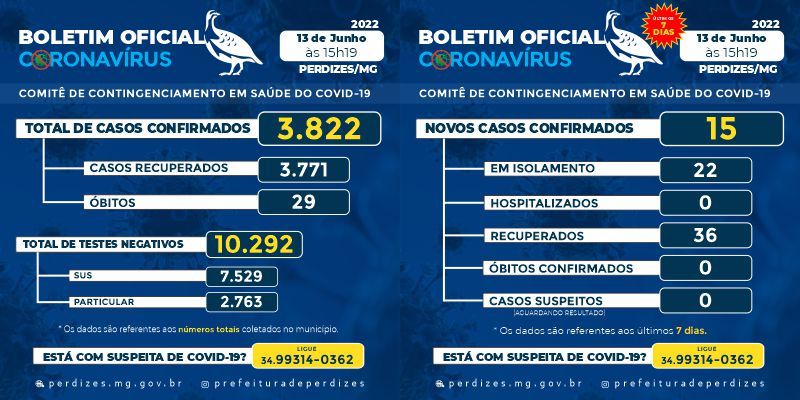 Perdizes/MG - Covid-19: Atualização em 13/06/2022.