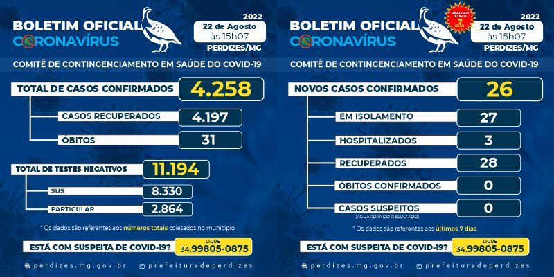 Perdizes/MG - Covid-19: Atualização em 22/08/2022.