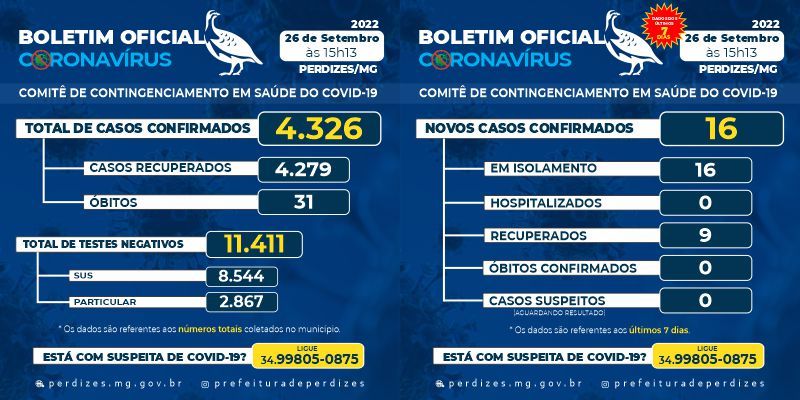 Perdizes/MG - Covid-19: Atualização em 26/09/2022.