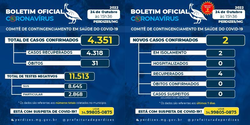 Perdizes/MG - Covid-19: Atualização em 24/10/2022.