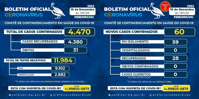 Perdizes/MG - Covid-19: Atualização em 19/12/2022.