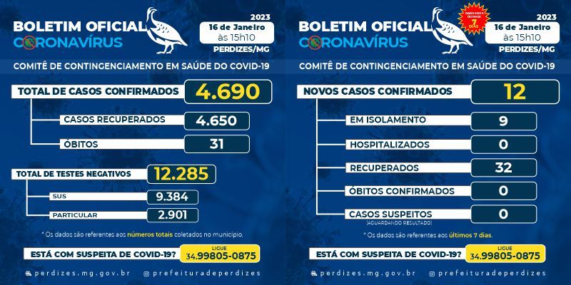 Perdizes/MG - Covid-19: Atualização em 16/01/2023.