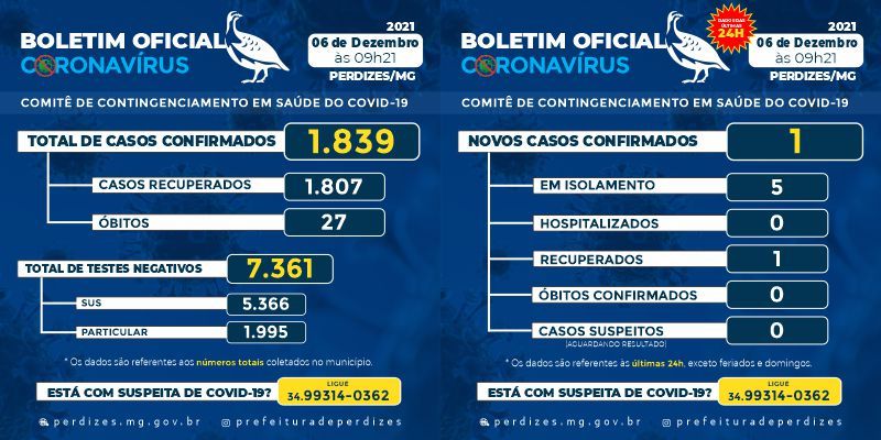 Perdizes/MG - Covid-19: Atualização em 06/12/2021.