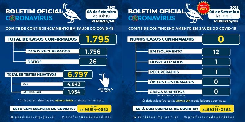 Perdizes/MG - Covid-19: Atualização em 08/09/2021.